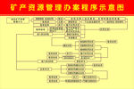 矿产资源管理办案程序示意图