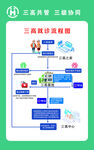 三高就診流程圖 