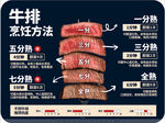 牛排烹飪方法 宣傳