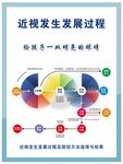 近視眼發生的過程