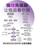 賺錢思維流程圖