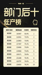 低產(chǎn)榜海報