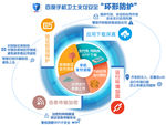 支付安全四重保护-海报