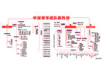 中国领导团队新阵容思维导图