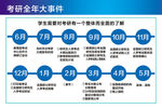 考研全年大事件