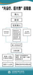 先诊疗后付费流程图