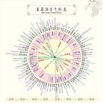 葡萄酒香气轮盘