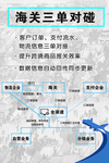 海关三单对碰 招贴 海报 展板