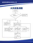 火灾应急流程