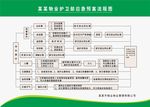 物业护卫部应急预案流程图