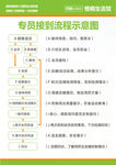 药店服务流程图