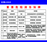 重要危险源告知牌