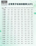 正常男子标准体重表