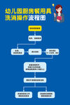 幼儿园厨房餐用具洗消操作流程图