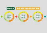 三产融合三位一体三生同步