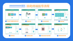 医院自助机挂号流程图