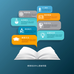 教育培训中心思维导图