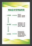 食品管理流程图