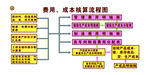 费用、成本核算流程图