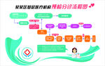 预检分诊流程图