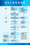 新生儿复苏流程图