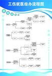 工伤就医经办流程图