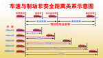 车速与制动非安全距离关系示意图