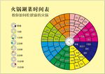 火锅涮菜时间表 原文件