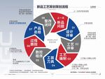 武藏产品策划流程