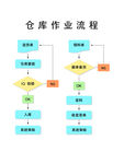 仓库作业流程
