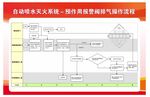 灭火系统安全操作规程 