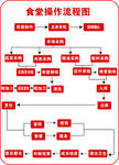食堂学校食品原料流程检测验收操