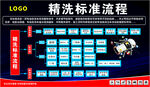 精洗标准流程