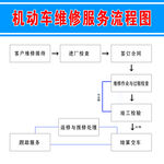 机动车维修服务流程图