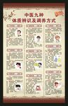 中医九种体质辨识海报