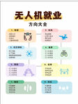 无人机就业方向