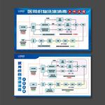 医用织物洗涤消毒工作流程