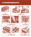 农家烟熏腊肉腌制流程图