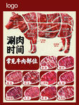常见牛肉部位