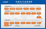 仓库B2C业务流程