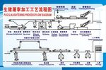 生猪屠宰加工工艺流程图