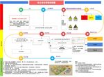 动土 安全管理流程图