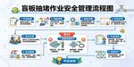 盲板抽堵作业安全管理流程图