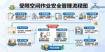 受限空间作业安全管理流程图