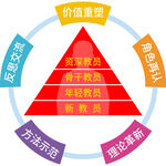 教学发展活动模式图标