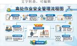 工程高处作业安全管理流程图
