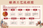 酿酒工艺流程图