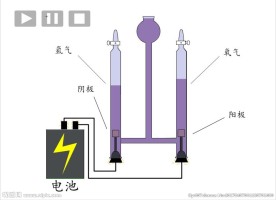 电解水的动画实验20秒