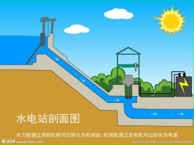 水电站剖面图15秒动态水能化电