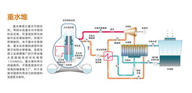 核电站 重水堆 矢量 原理图